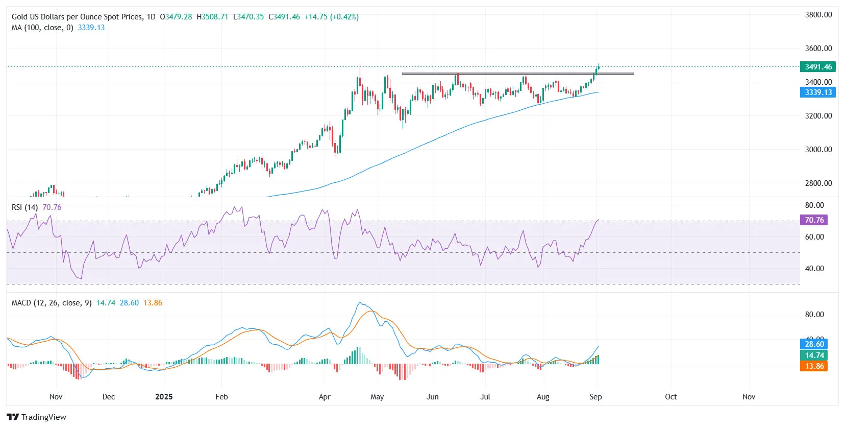 Cours de l'or XAUUSD - 02 sept 2025 Cours de l'or XAUUSD - 02 sept 2025