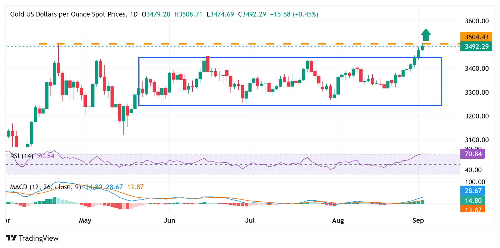 Cours de l'or XAUUSD - 02 septembre 2025