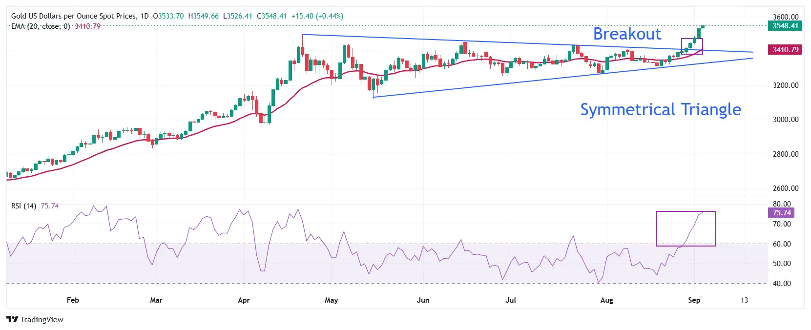 Cours de l'or XAUUSD - 03 sept 2025