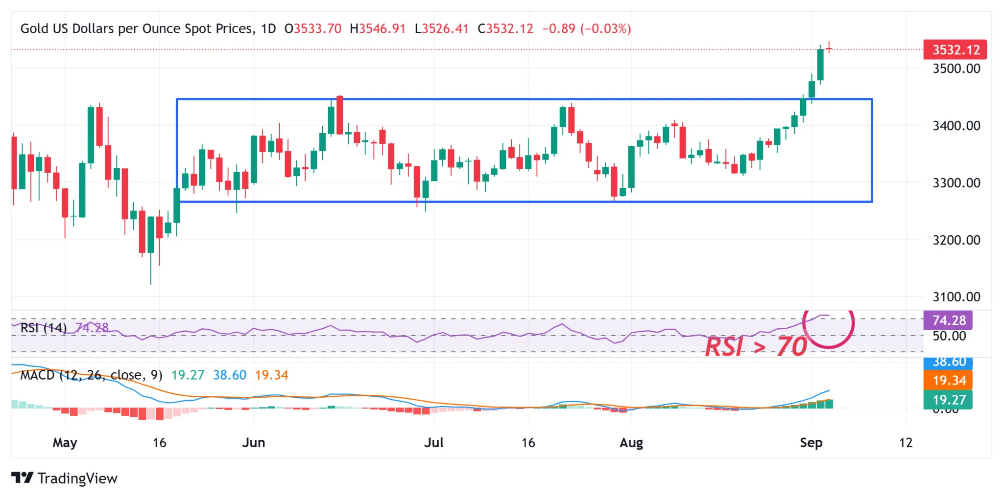 Cours de l'or XAUUSD - 03 septembre 2025