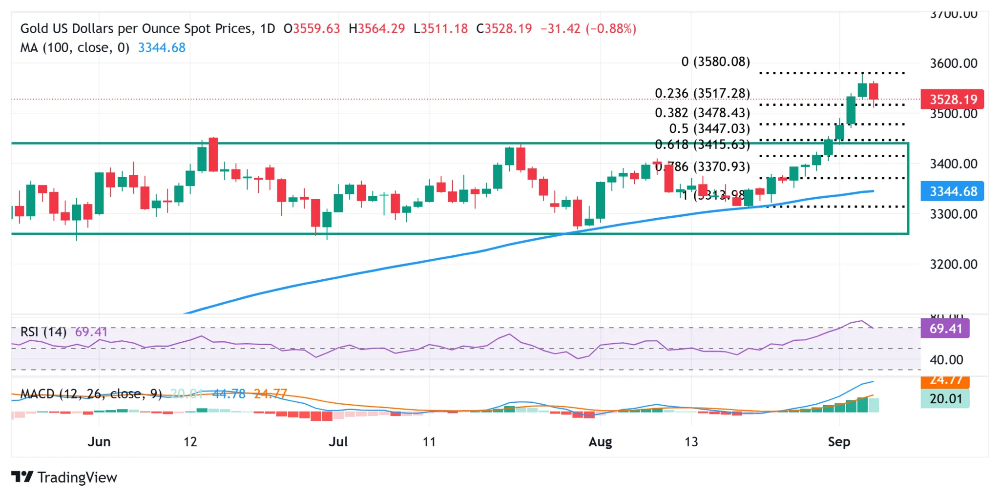 Cours de l'or XAUUSD - 04 septembre 2025 Cours de l'or XAUUSD - 04 septembre 2025