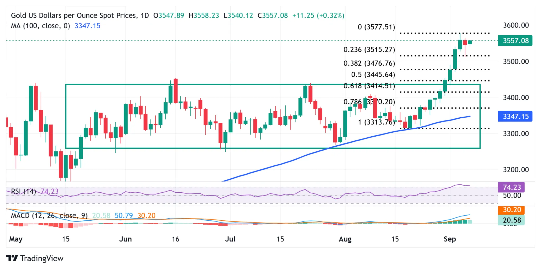 Cours de l'or XAUUSD - 05 septembre 2025