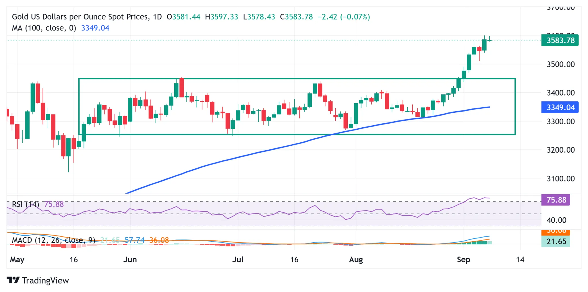 Cours de l'or XAUUSD - 08 septembre 2025 Cours de l'or XAUUSD - 08 septembre 2025