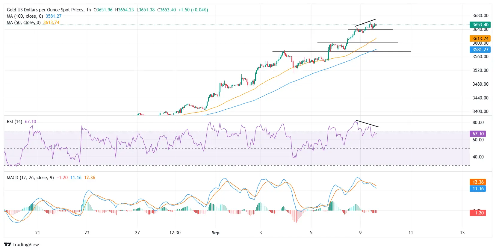 Cours de l'or XAUUSD - 09 septembre 2025