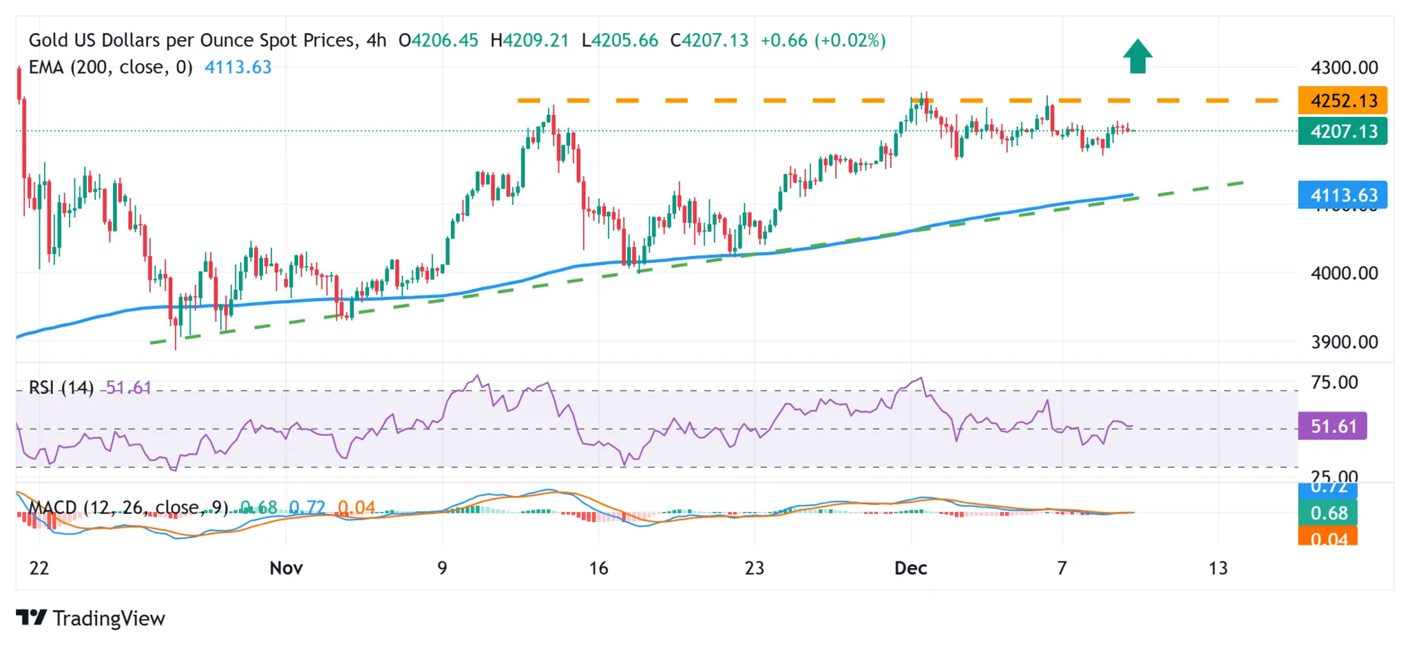 Cours de l'or XAUUSD - 10 décembre 2025