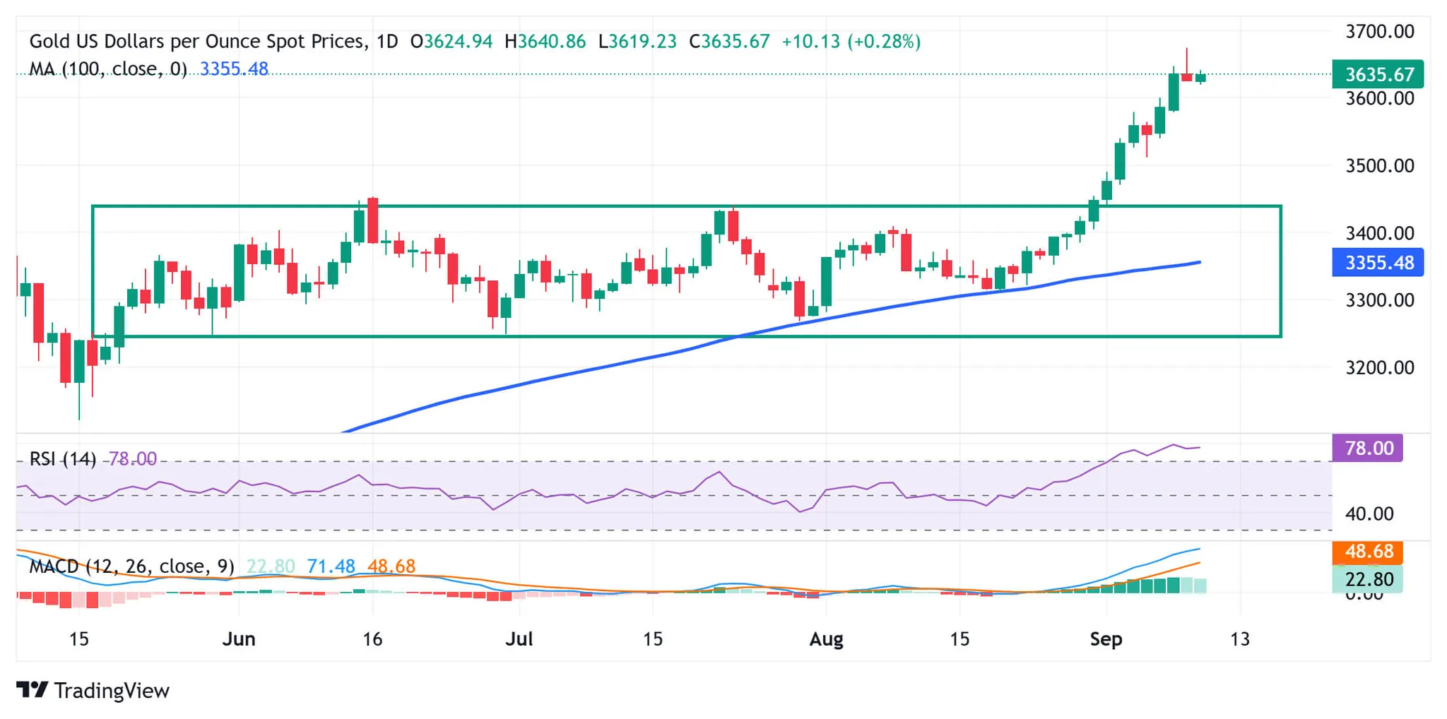 Cours de l'or XAUUSD - 10 septembre 2025