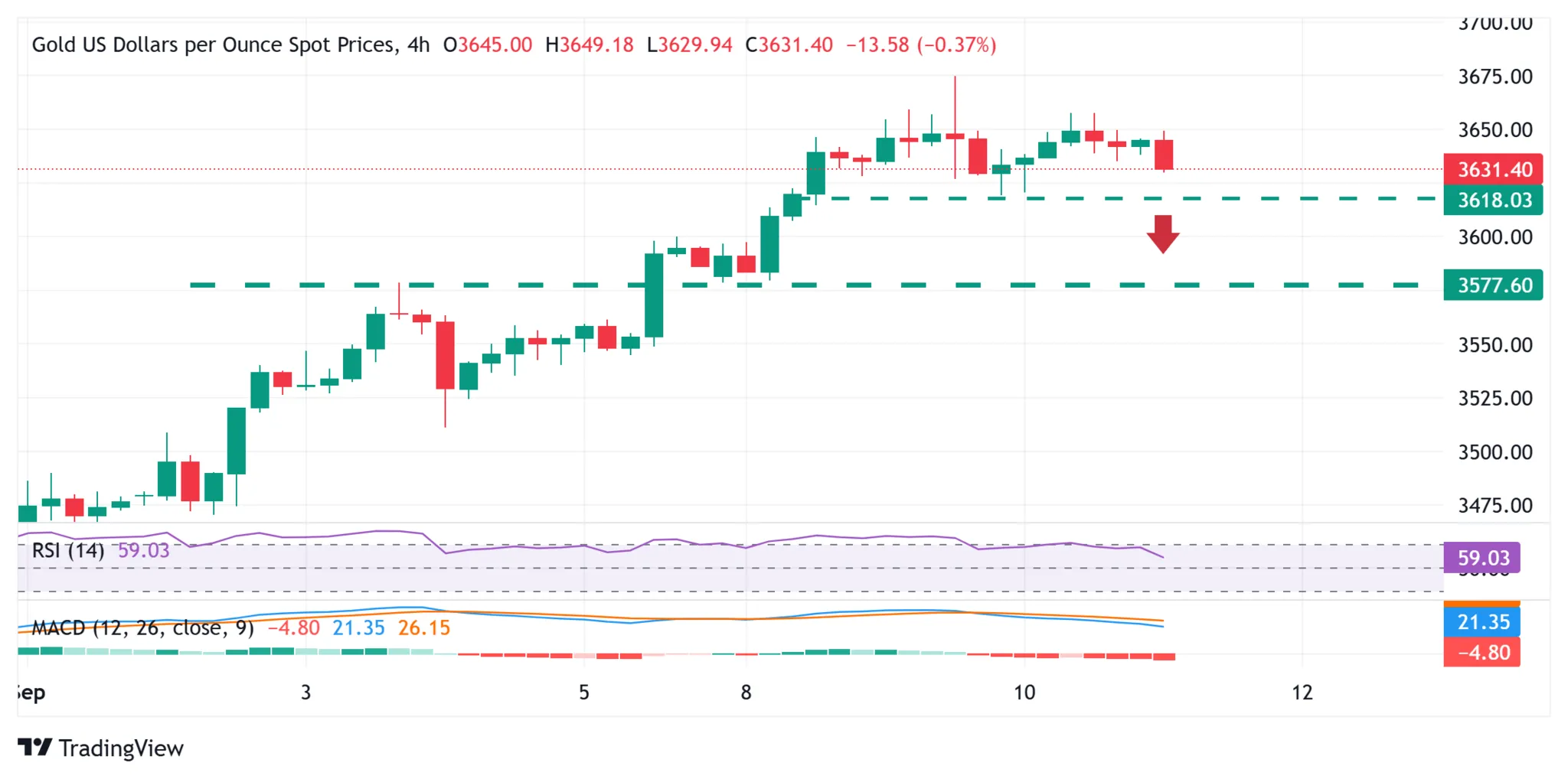 Cours de l'or XAUUSD - 11 septembre 2025