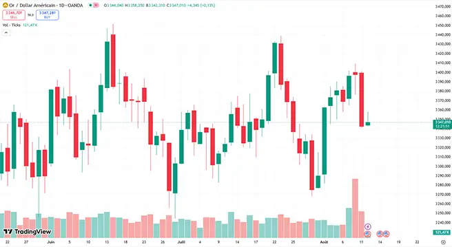 cours de l'or XAUUSD   12 aout 2025