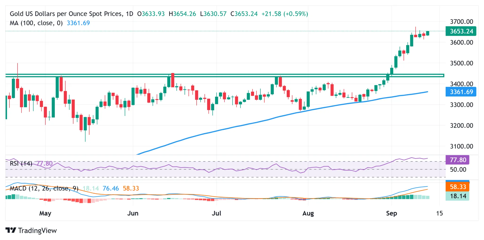 Cours de l'or XAUUSD - 12 septembre 2025 Cours de l'or XAUUSD - 12 septembre 2025