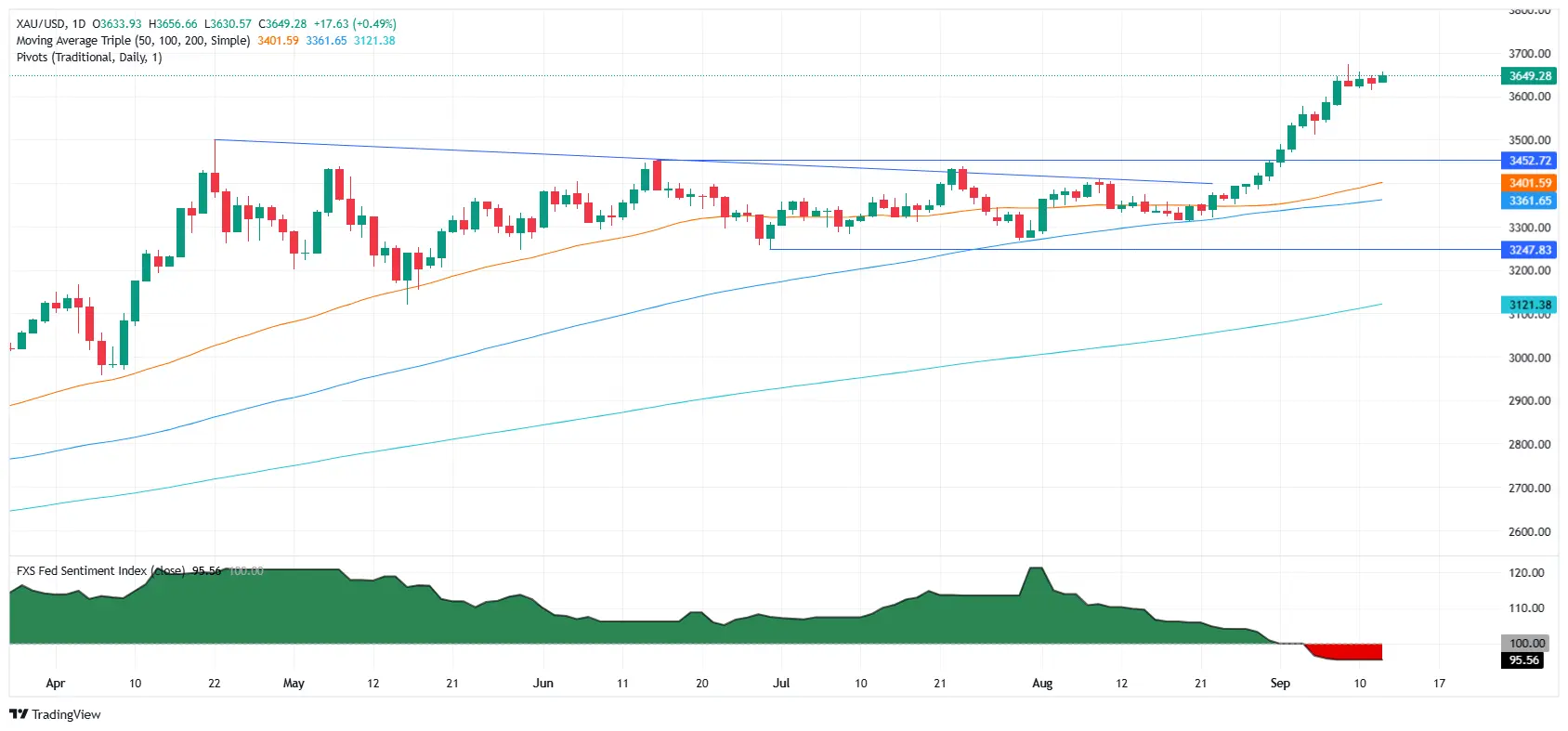 Cours de l'or XAUUSD - 13 septembre 2025 Cours de l'or XAUUSD - 13 septembre 2025