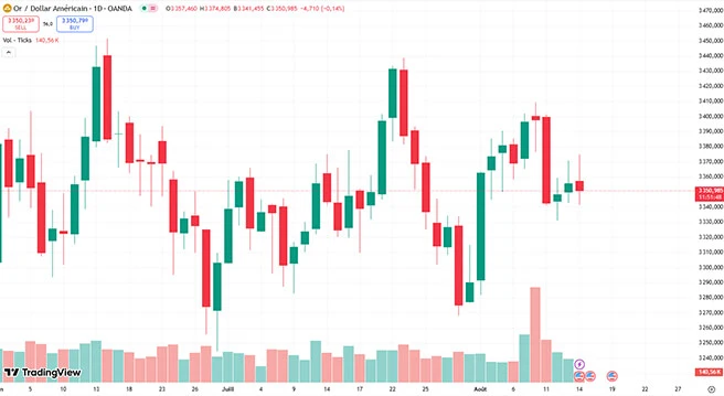 cours de l'or XAUUSD 14 aout 2025