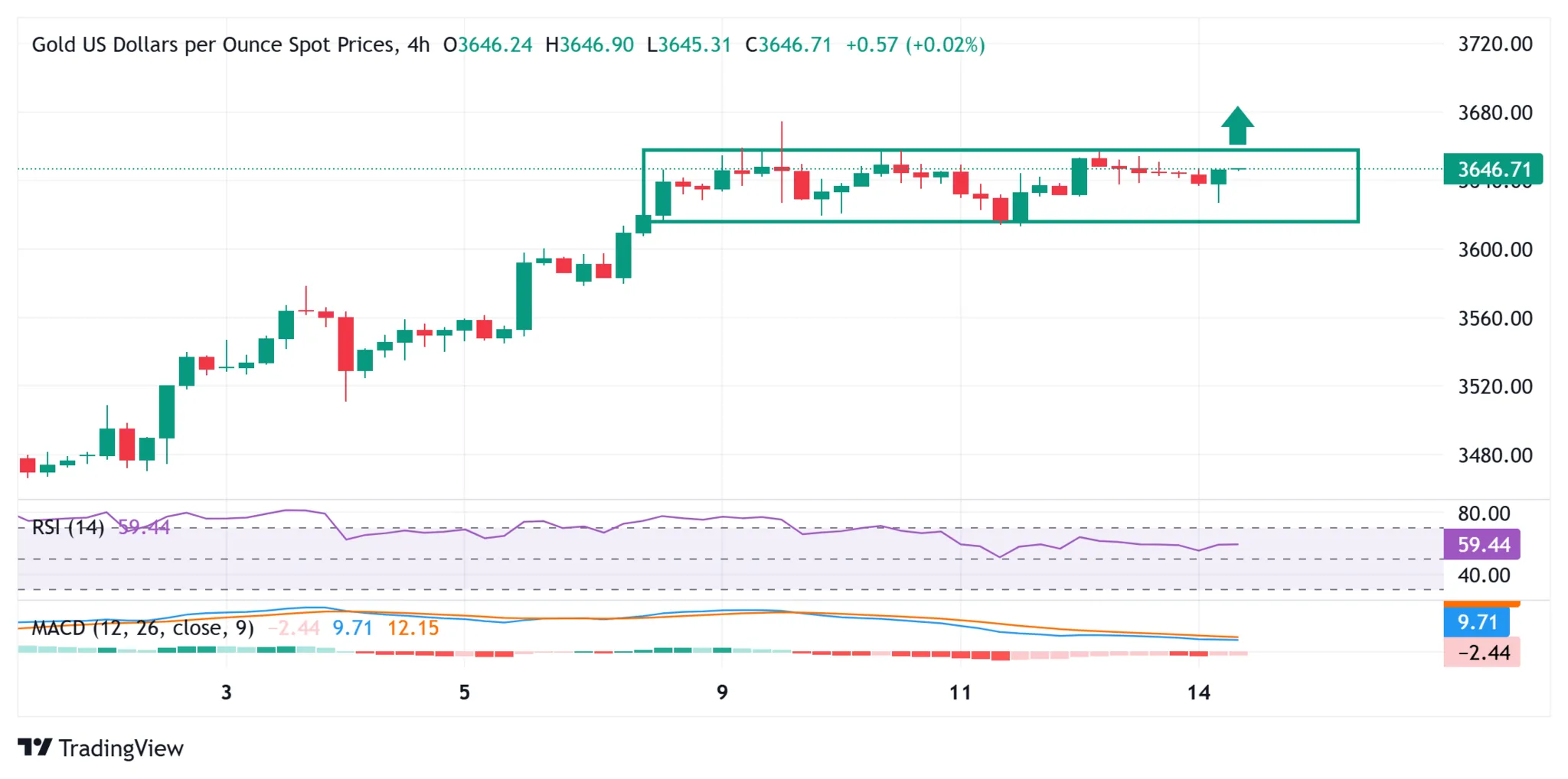 Cours de l'or XAUUSD - 15 septembre 2025
