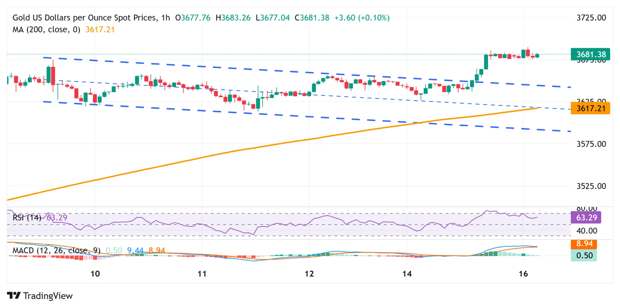 Cours de l'or XAUUSD - 16 septembre 2025