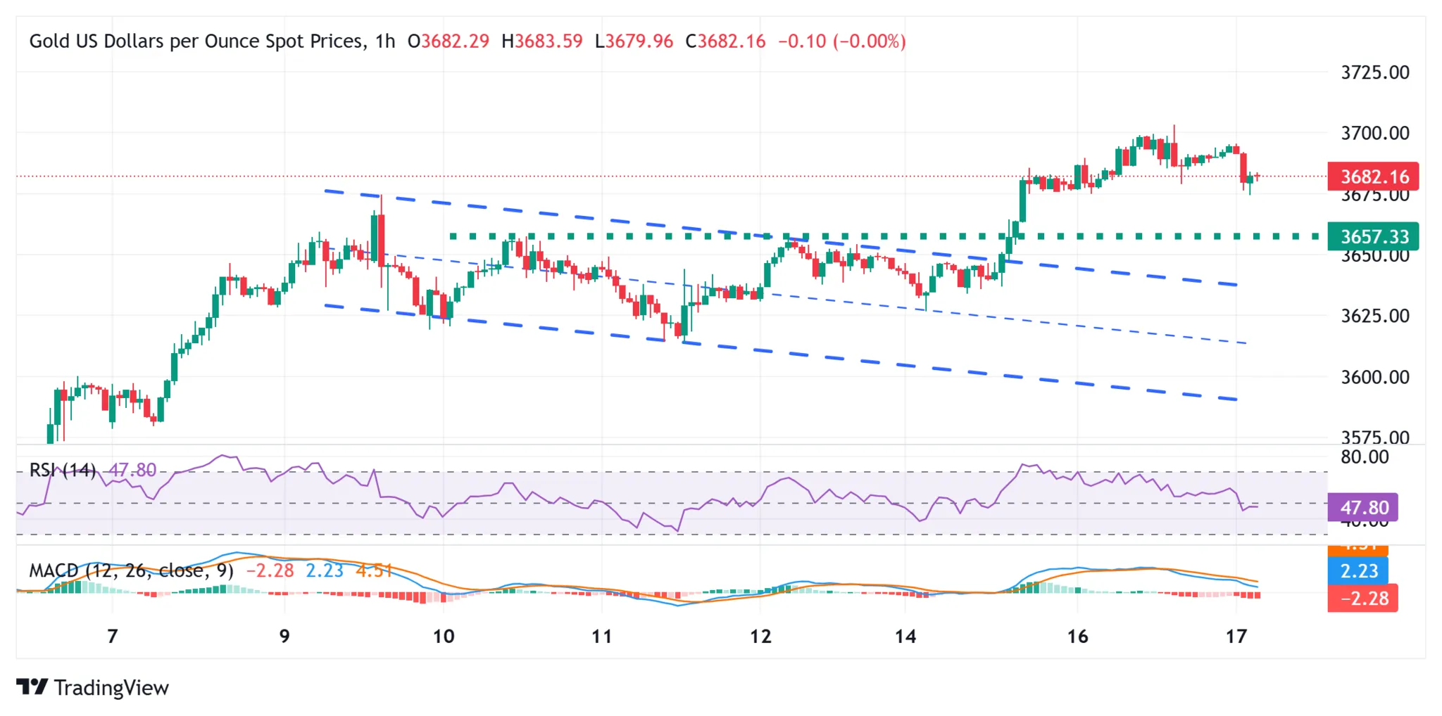 Cours de l'or XAUUSD - 17 septembre 2025
