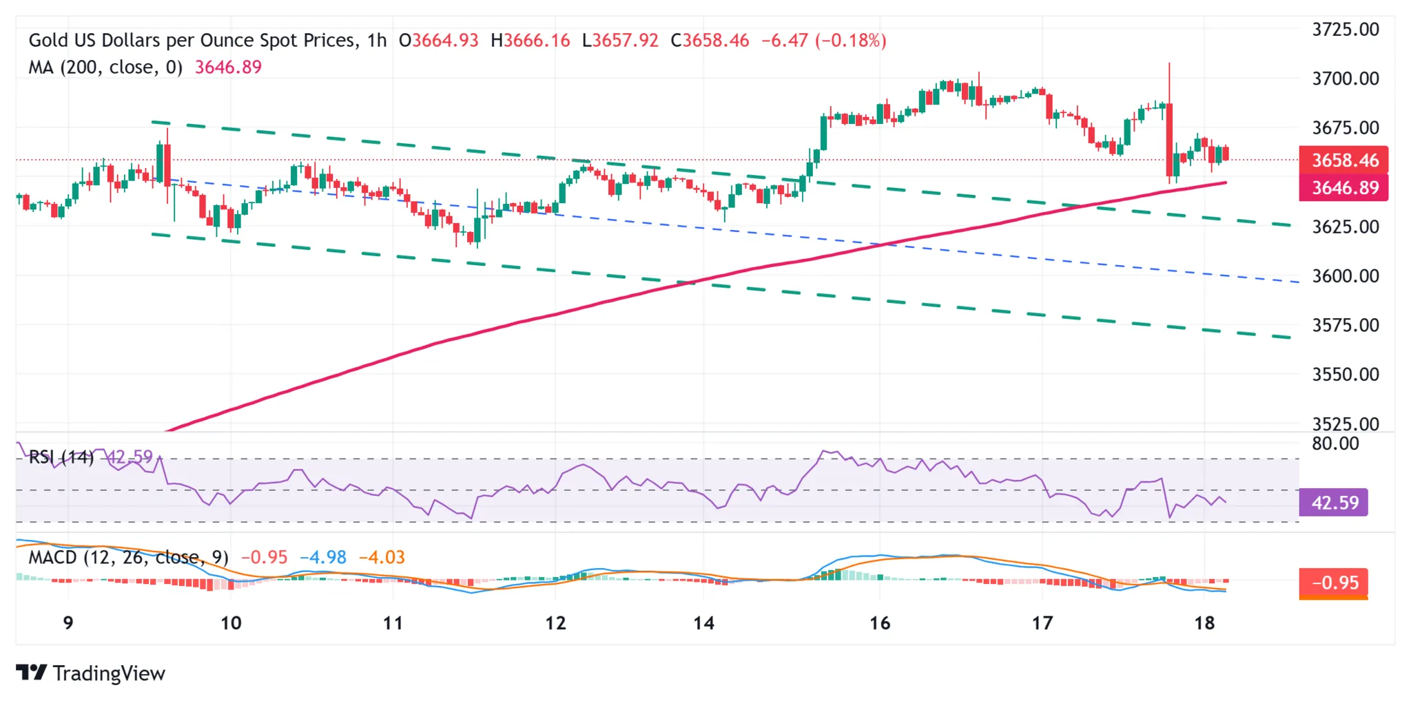 Cours de l'or XAUUSD - 18 septembre 2025