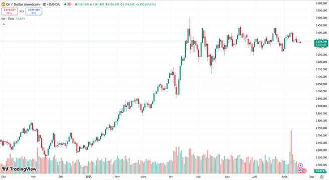 cours de l'or XAUUSD 19 aout 2025 cours de l'or XAUUSD 19 aout 2025