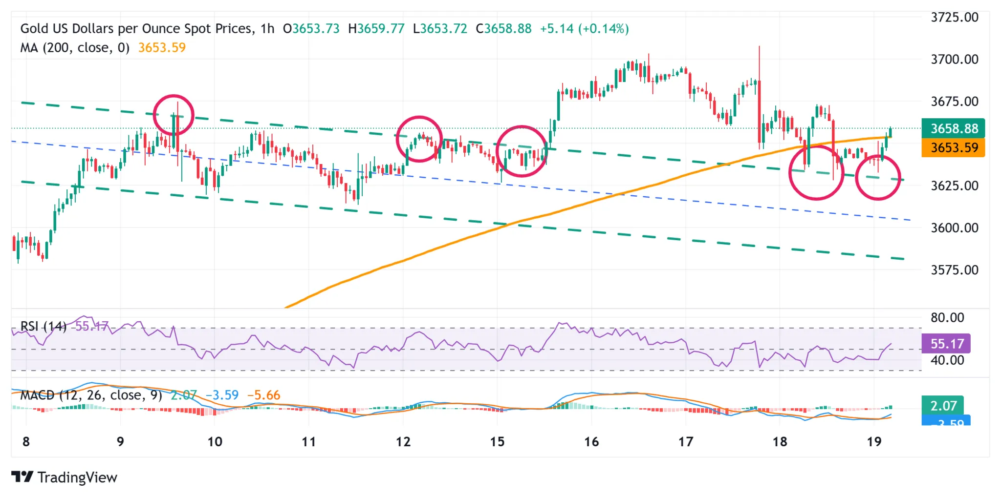 Cours de l'or XAUUSD - 19 septembre 2025