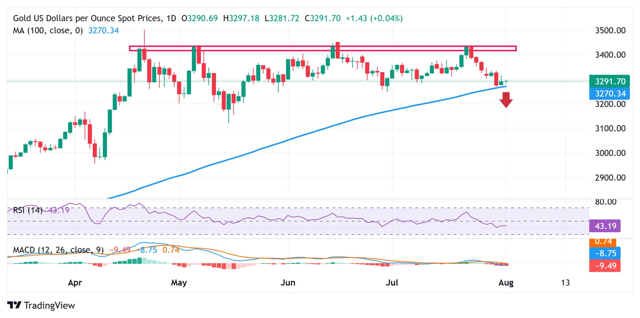 cours de l'or XAUUSD - 1 aout 2025 cours de l'or XAUUSD - 1 aout 2025
