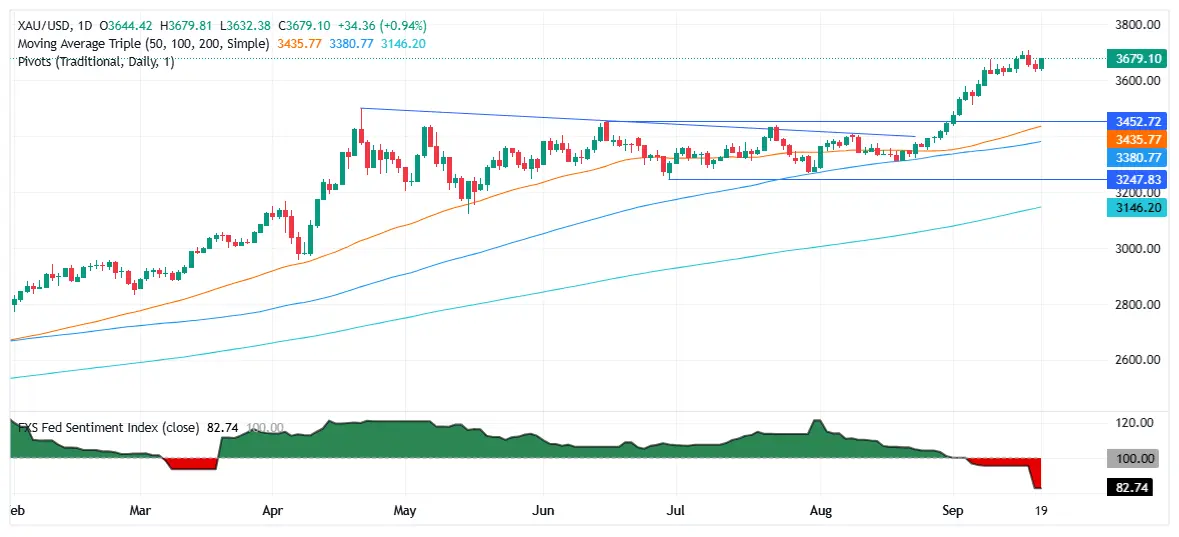 Cours de l'or XAUUSD - 20 septembre 2025