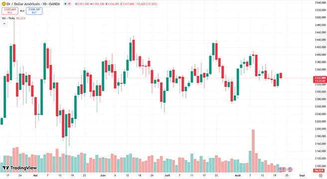 cours de l'or XAUUSD 21 aout 2025