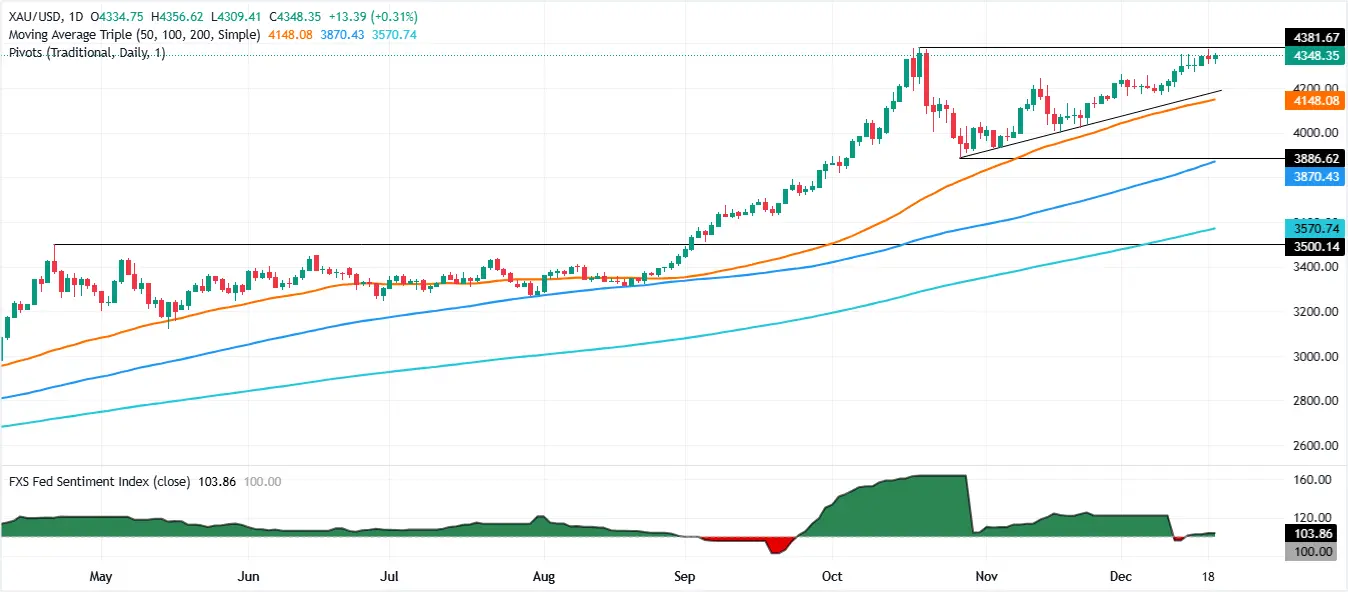 Cours de l'or XAUUSD - 21 décembre 2025
