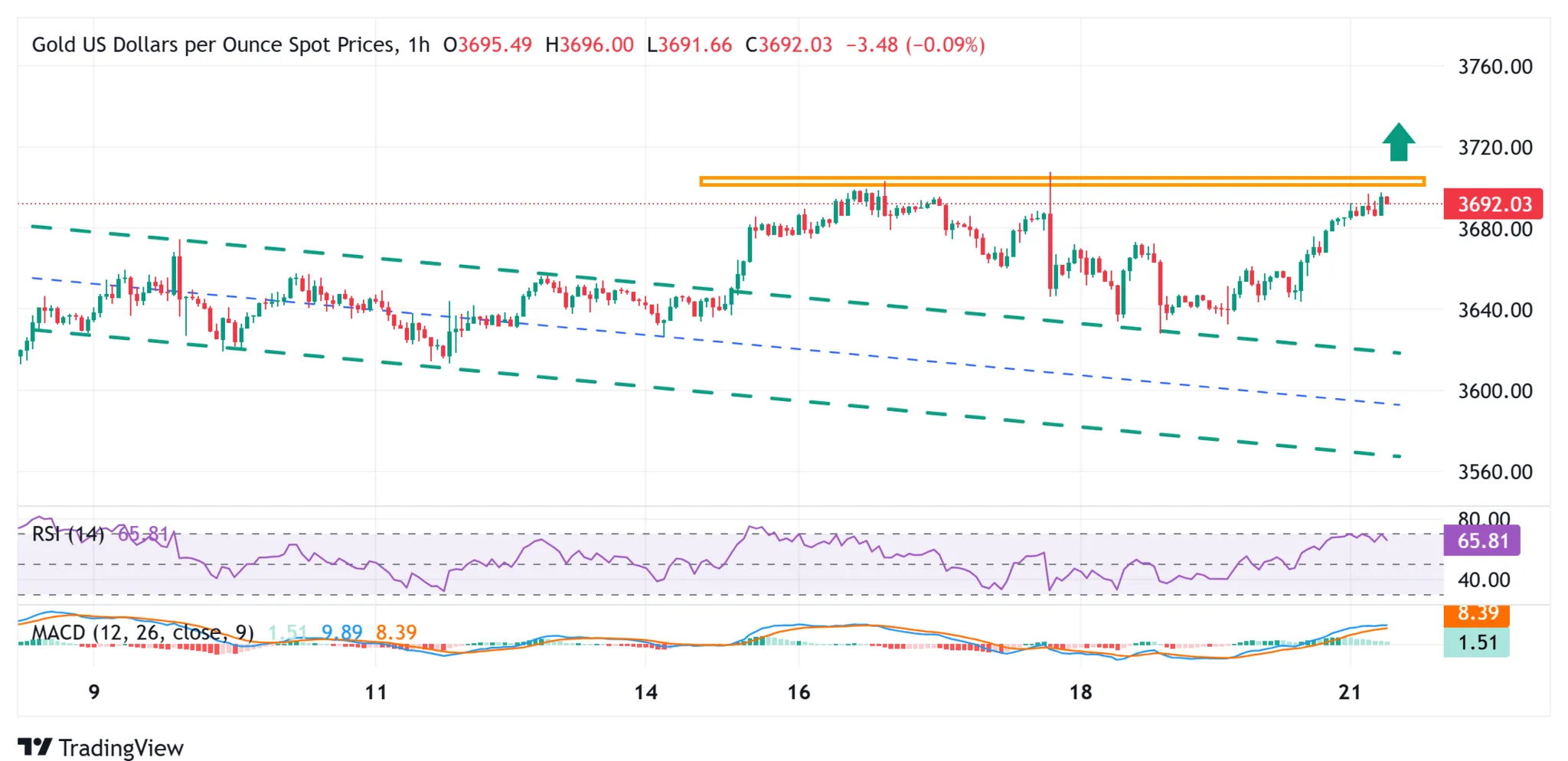 Cours de l'or XAUUSD - 22 septembre 2025