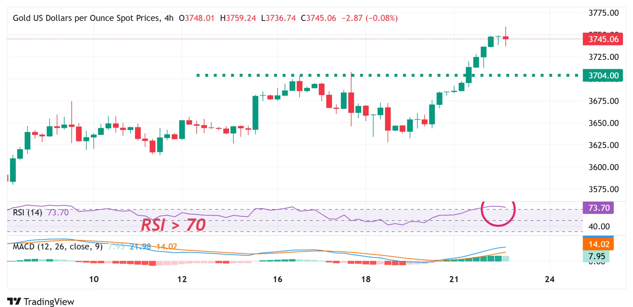 Cours de l'or XAUUSD - 23 septembre 2025