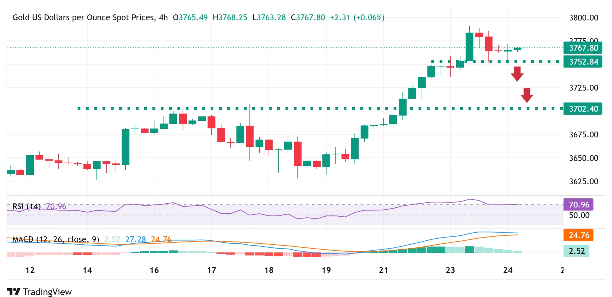Cours de l'or XAUUSD - 24 septembre 2025