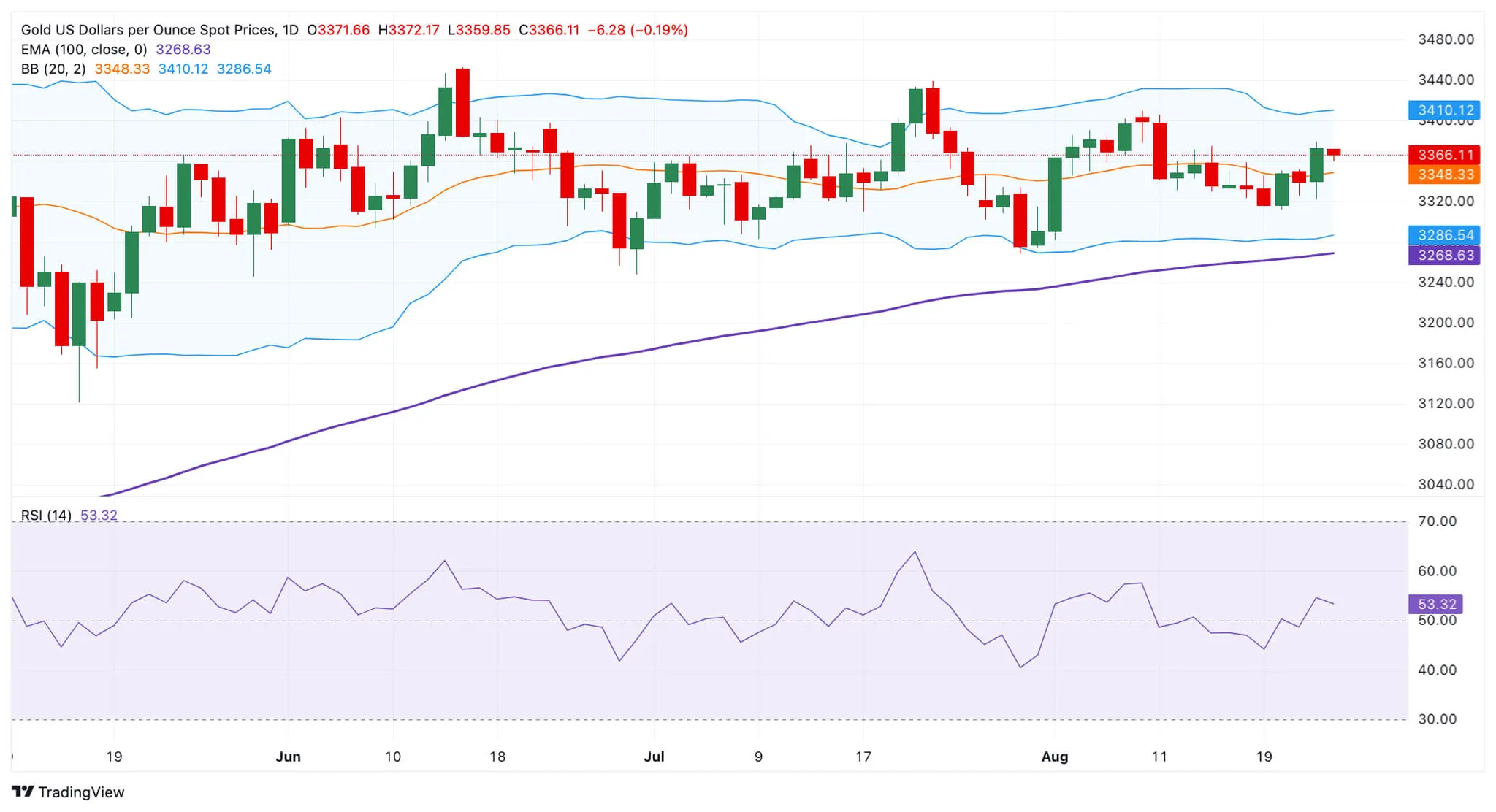 cours de l'or XAUUSD - 25 aout 2025