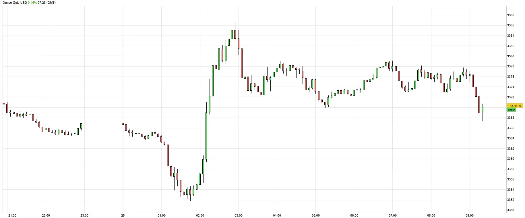 cours de l'or XAUUSD - 25 aout 2025 cours de l'or XAUUSD - 25 aout 2025
