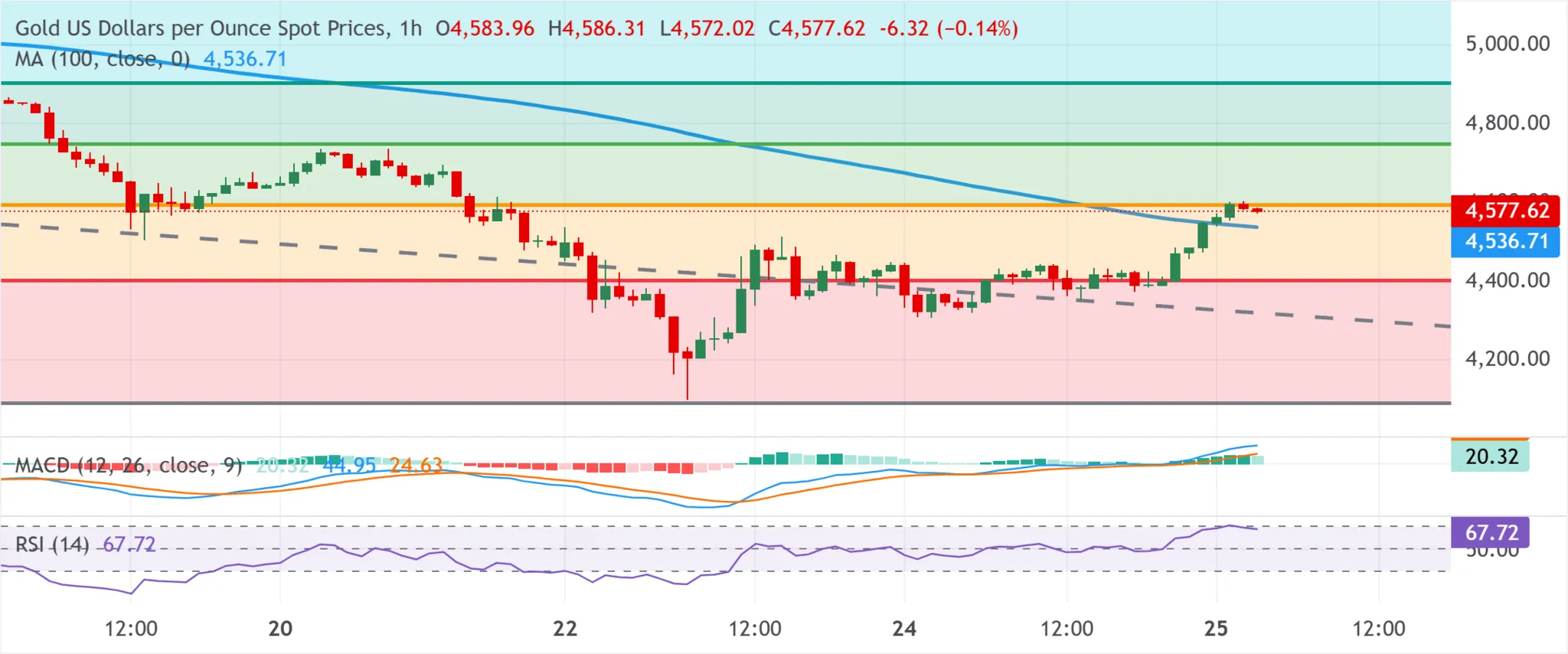 Cours de l'or XAUUSD - 25 mars 2026