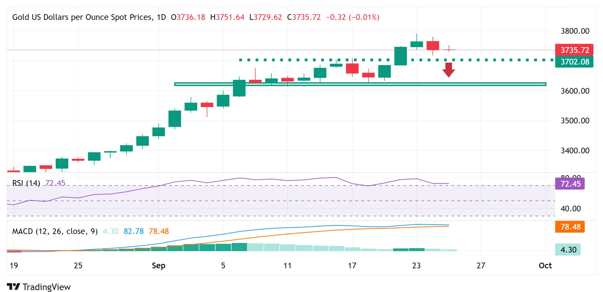 Cours de l'or XAUUSD - 25 septembre 2025