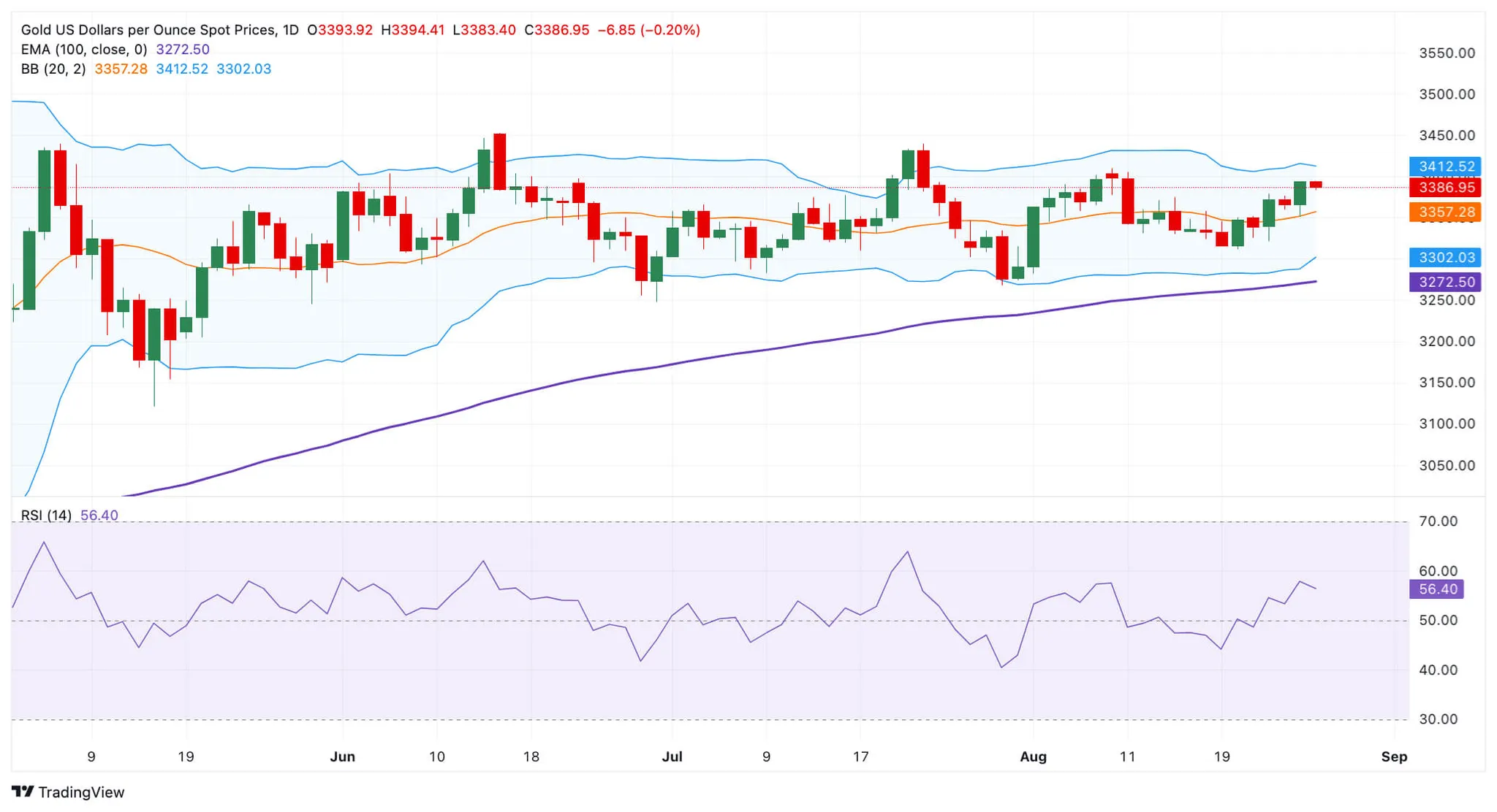 cours de l'or XAUUSD - 27 aout 2025