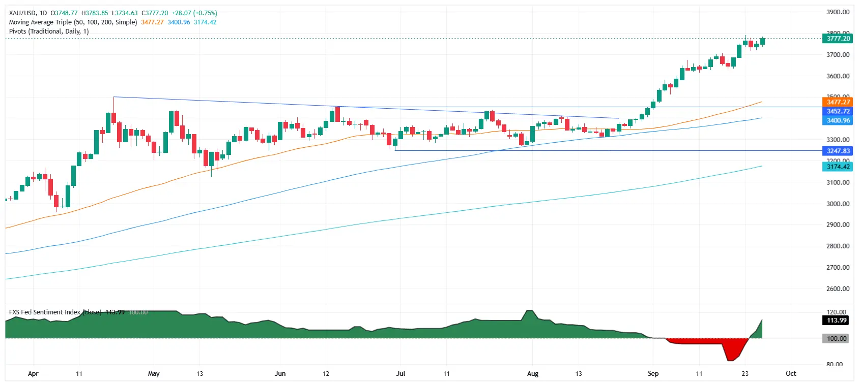 Cours de l'or XAUUSD - 27 septembre 2025