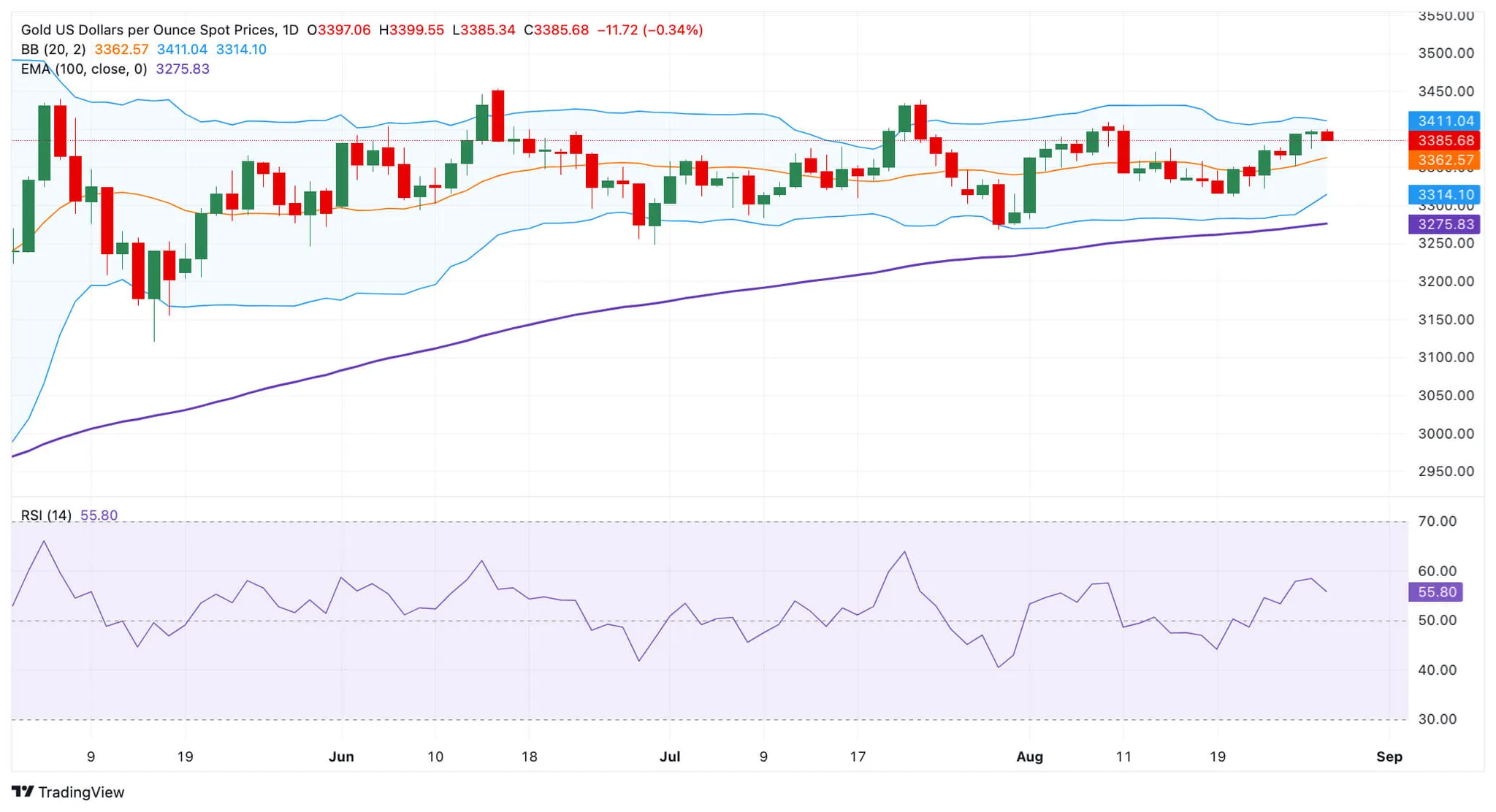 cours de l'or XAUUSD - 28 aout 2025