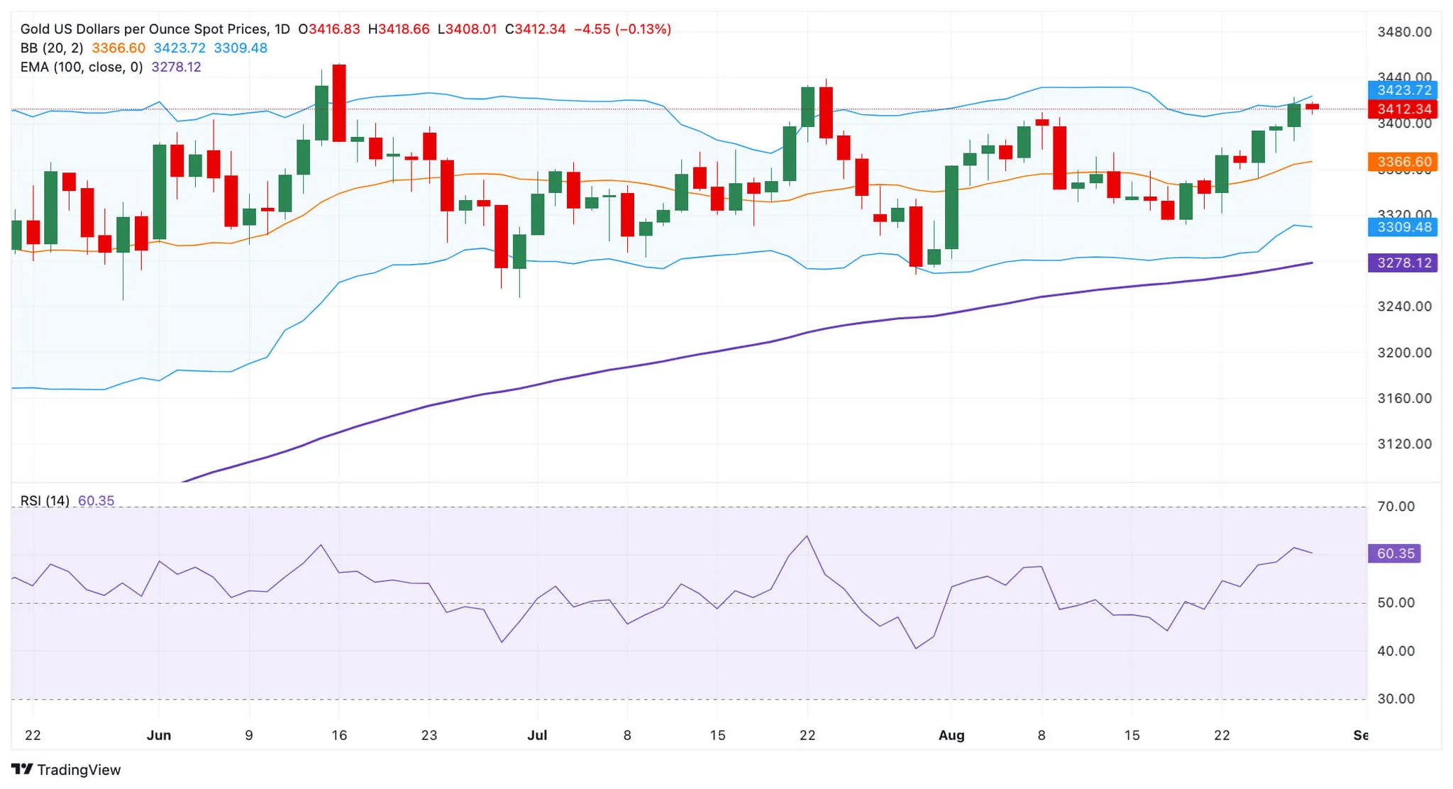 cours de l'or XAUUSD - 29 aout 2025