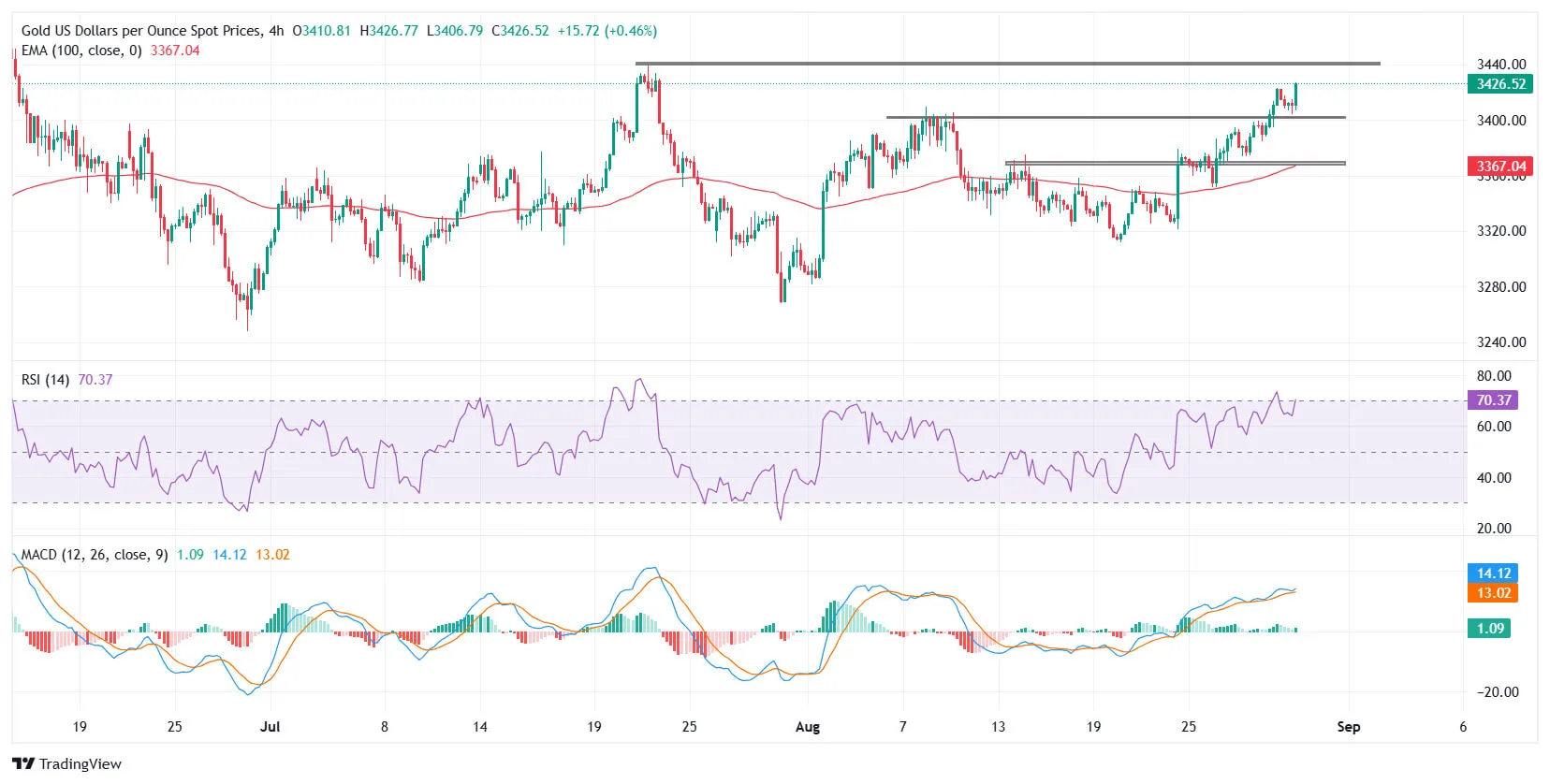 Cours de l'or XAUUSD - 30 aout 2025 Cours de l'or XAUUSD - 30 aout 2025
