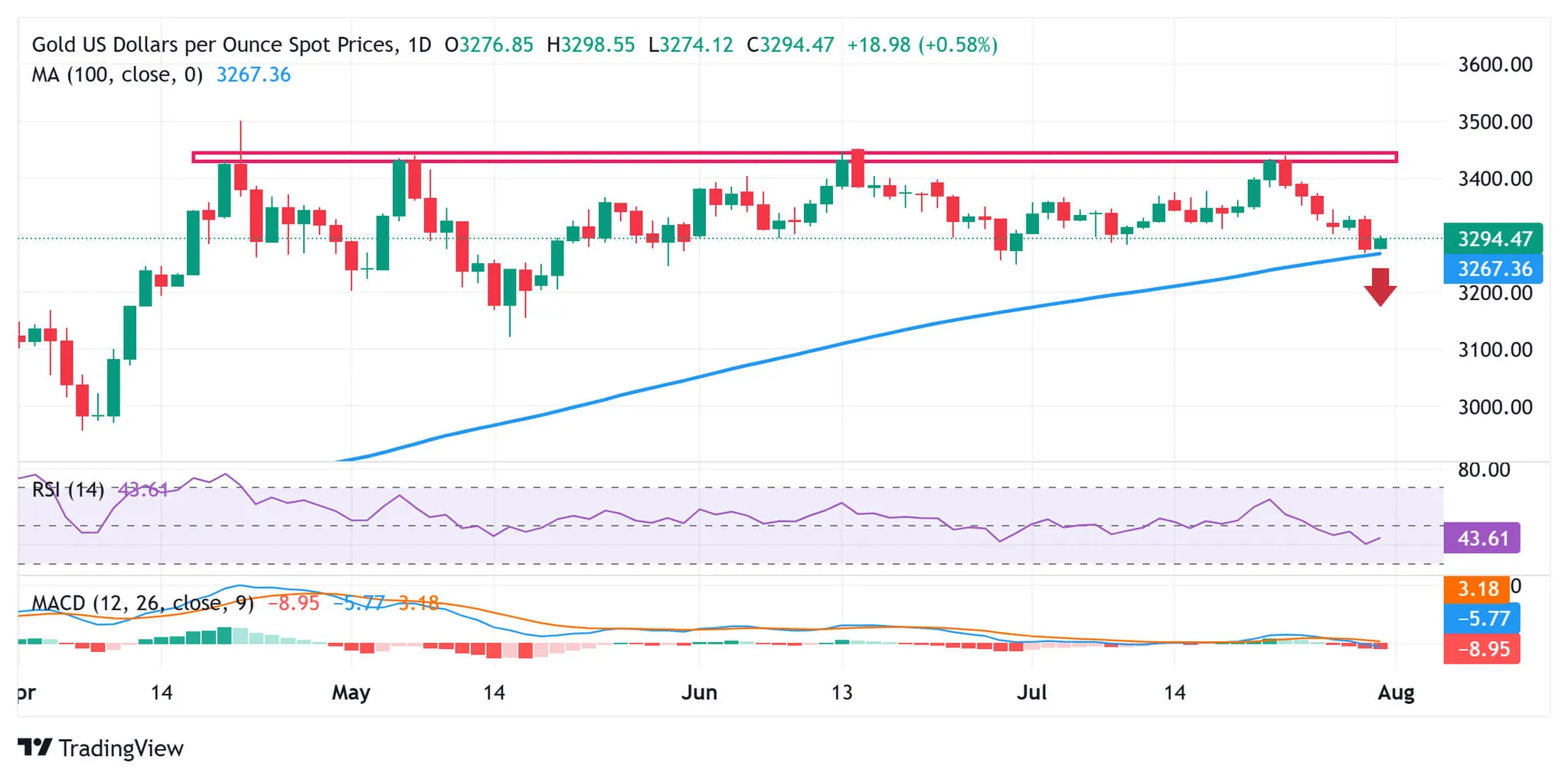cours de l'or XAUUSD - 31 juillet 2025 cours de l'or XAUUSD - 31 juillet 2025