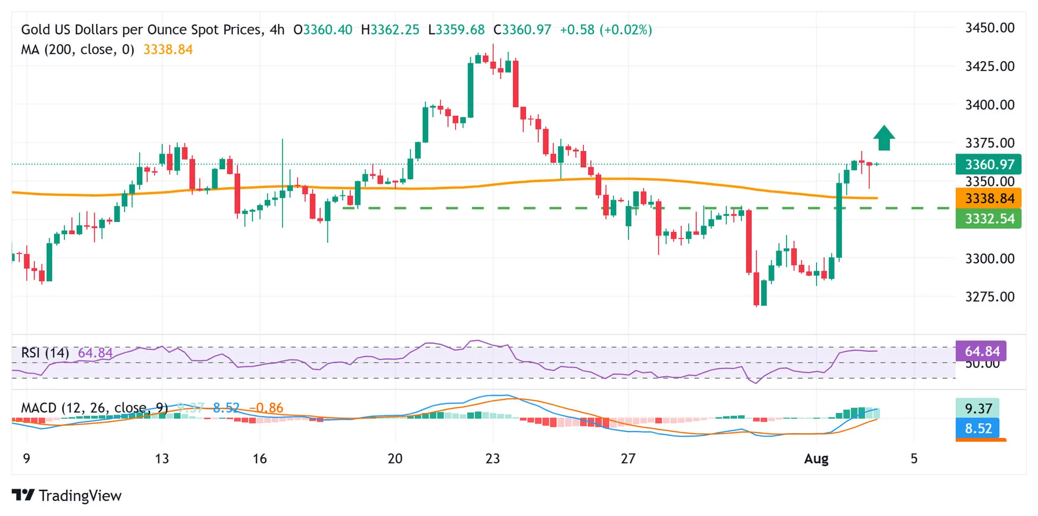 cours de l'or XAUUSD - 4 aout 2025
