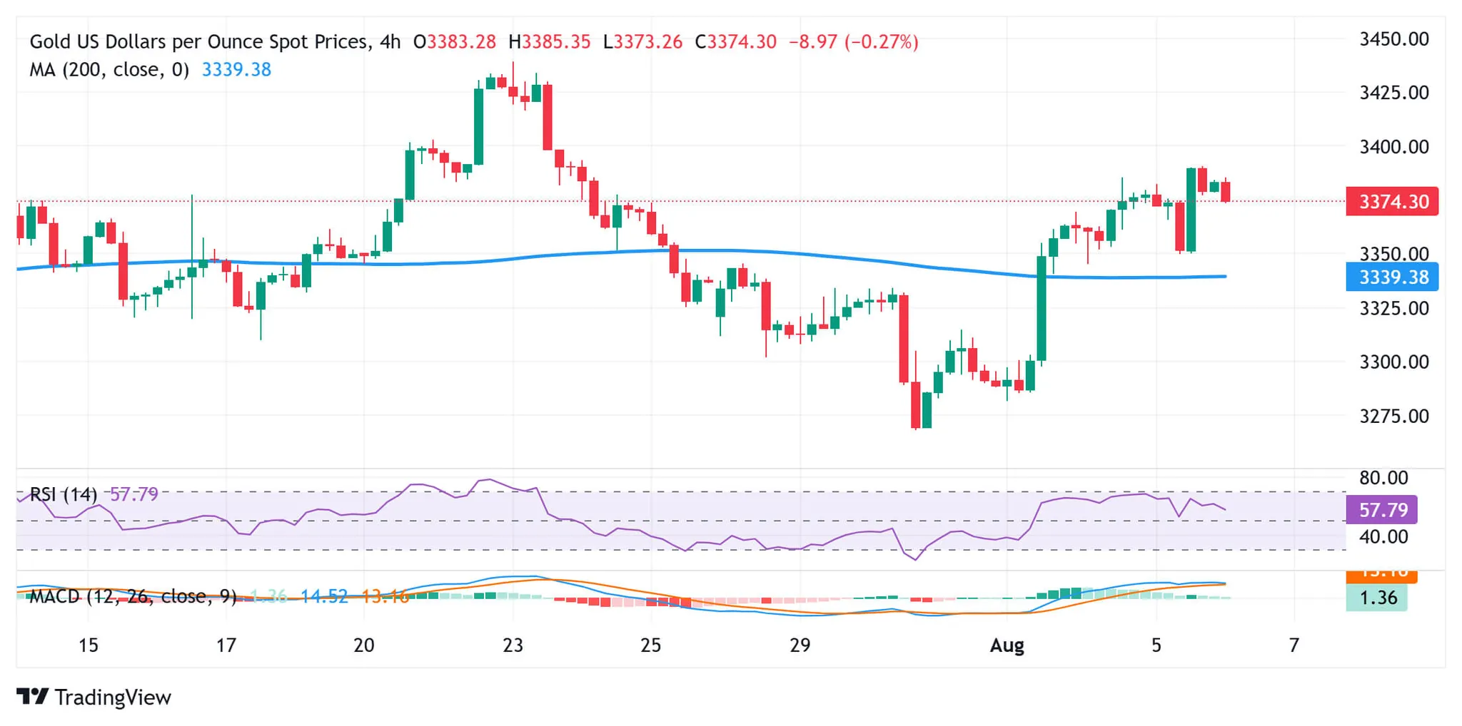 cours de l'or XAUUSD - 6 aout 2025