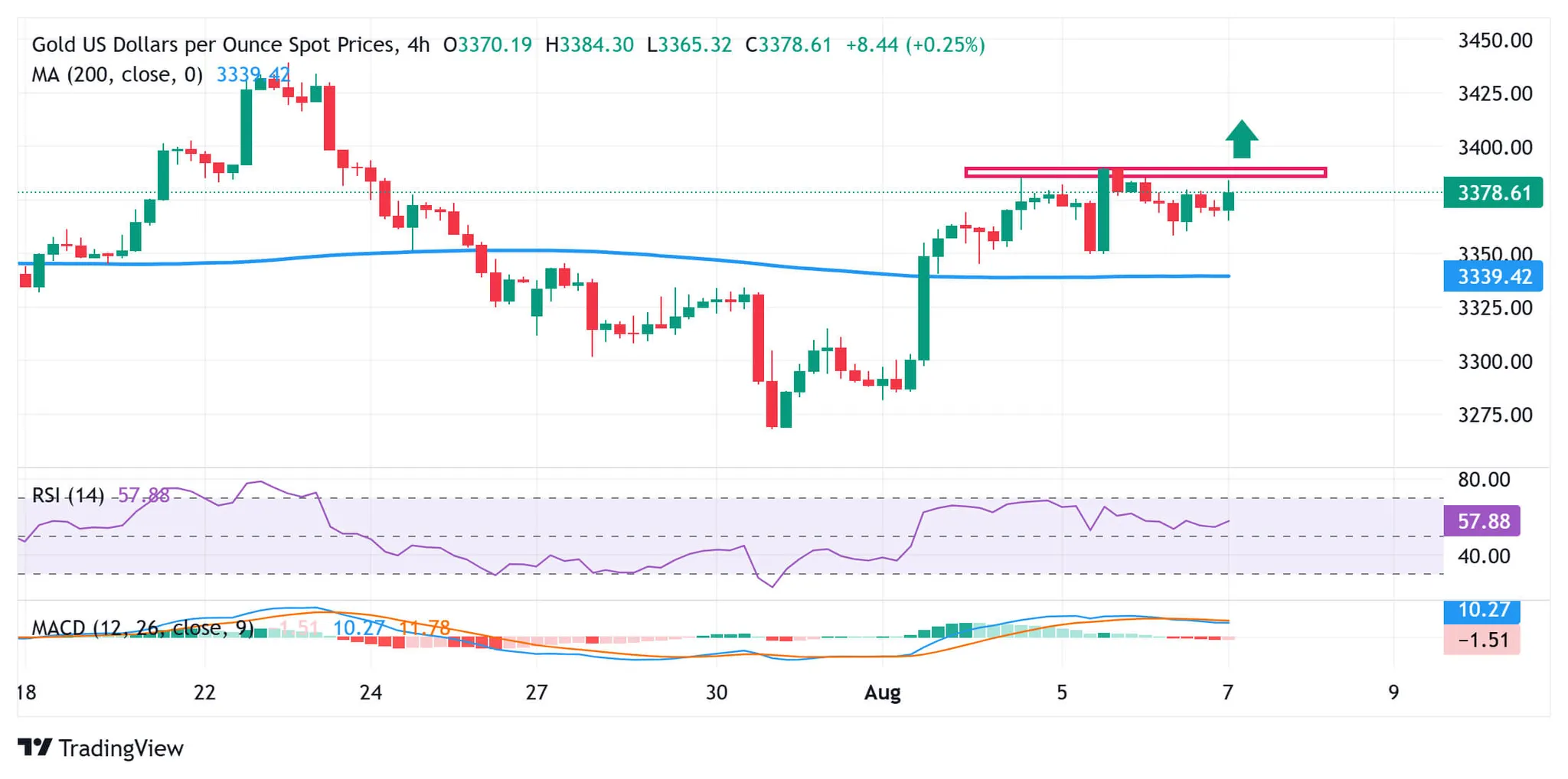 cours de l'or XAUUSD - 7 aout 2025
