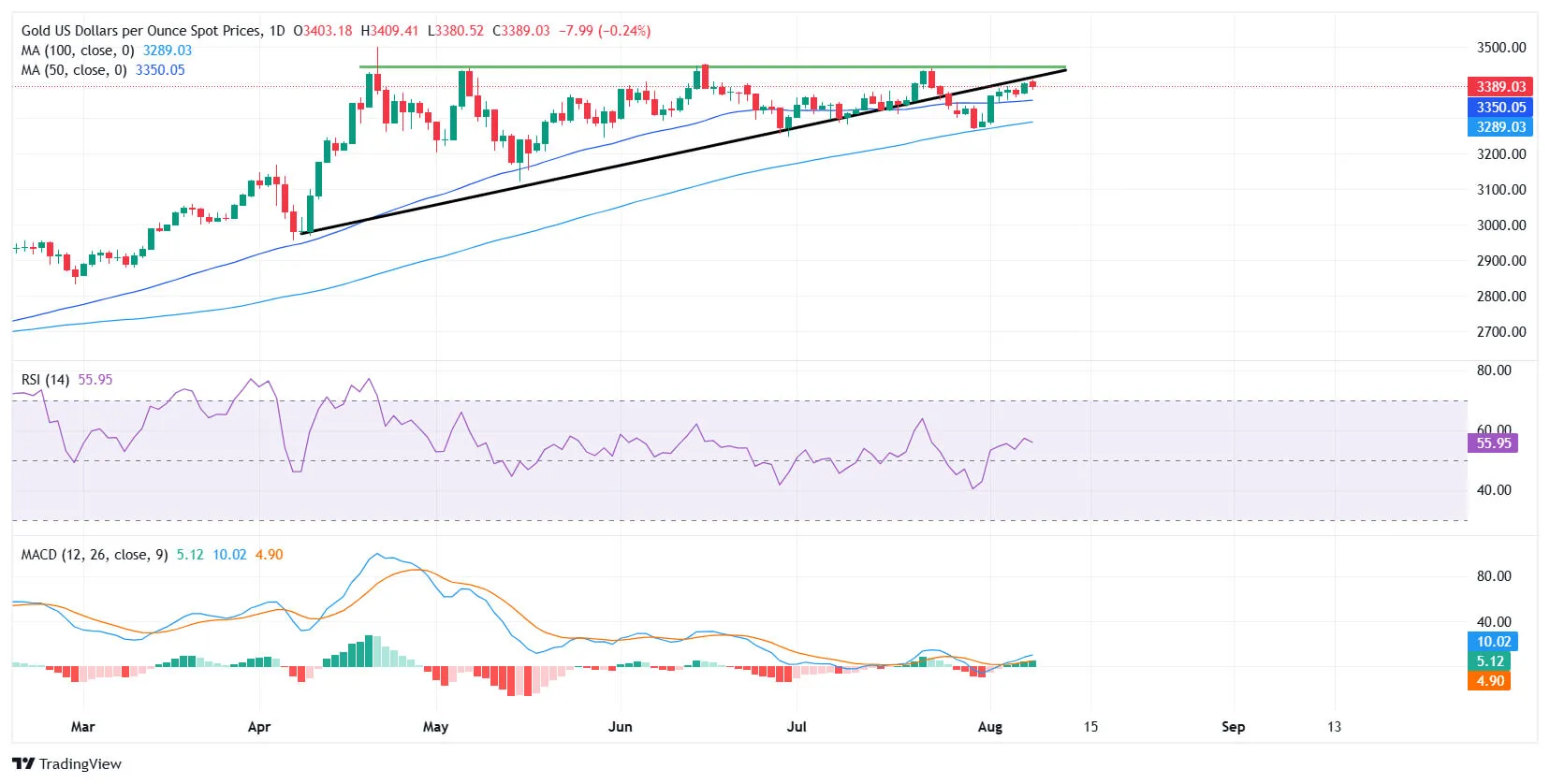 cours de l'or XAUUSD - 8 aout 2025