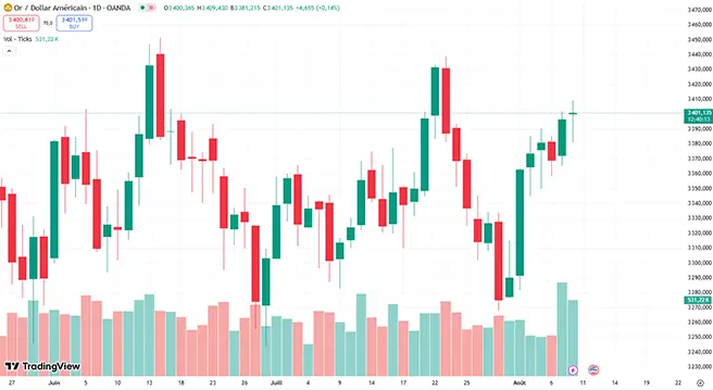 cours de l'or XAUUSD   8 aout 2025 Agence BDOR