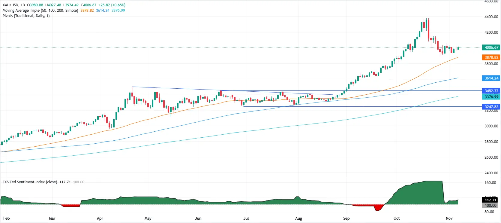 Cours de l'or XAUUSD - 8 novembre 2025