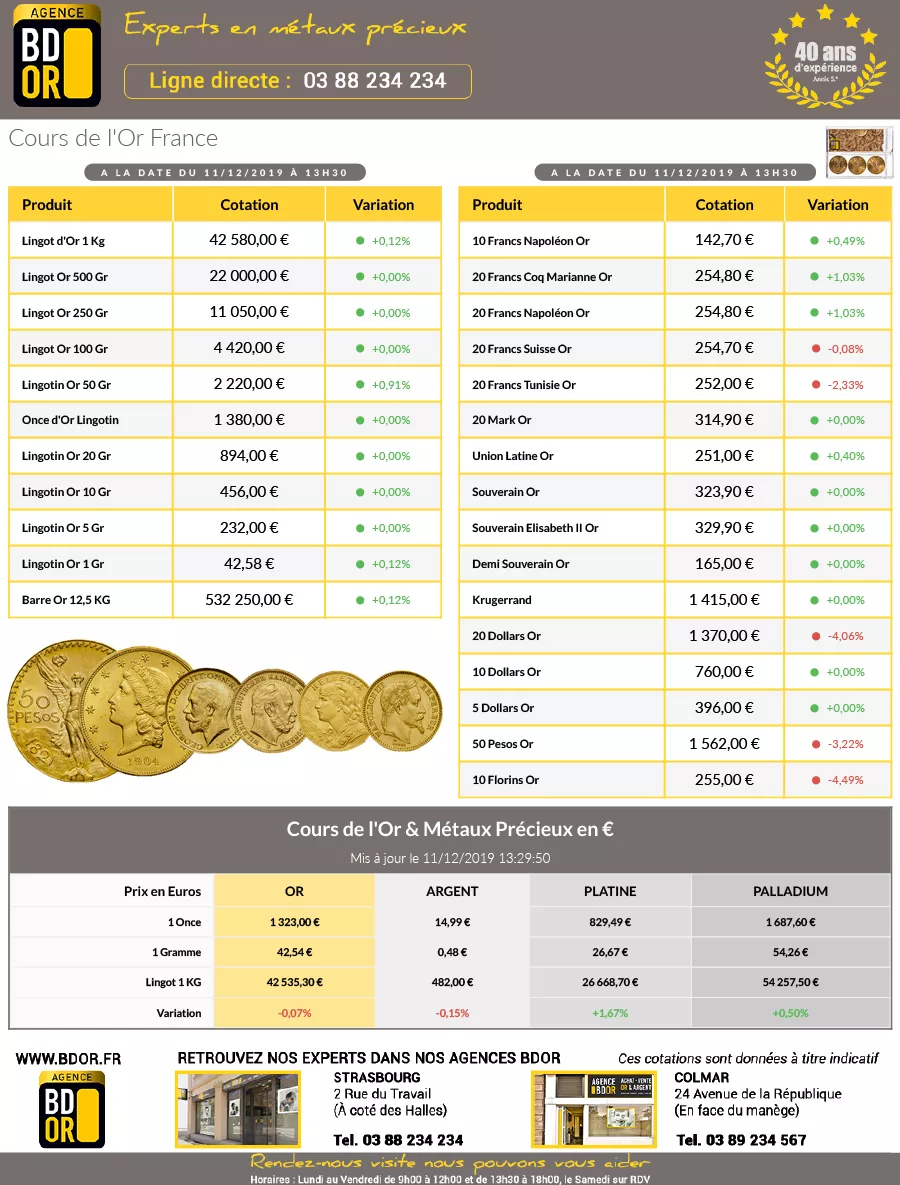 Cours de l'Or du Mercredi 11 Décembre 2019 Cotation de l'Or du 11 Décembre 2019