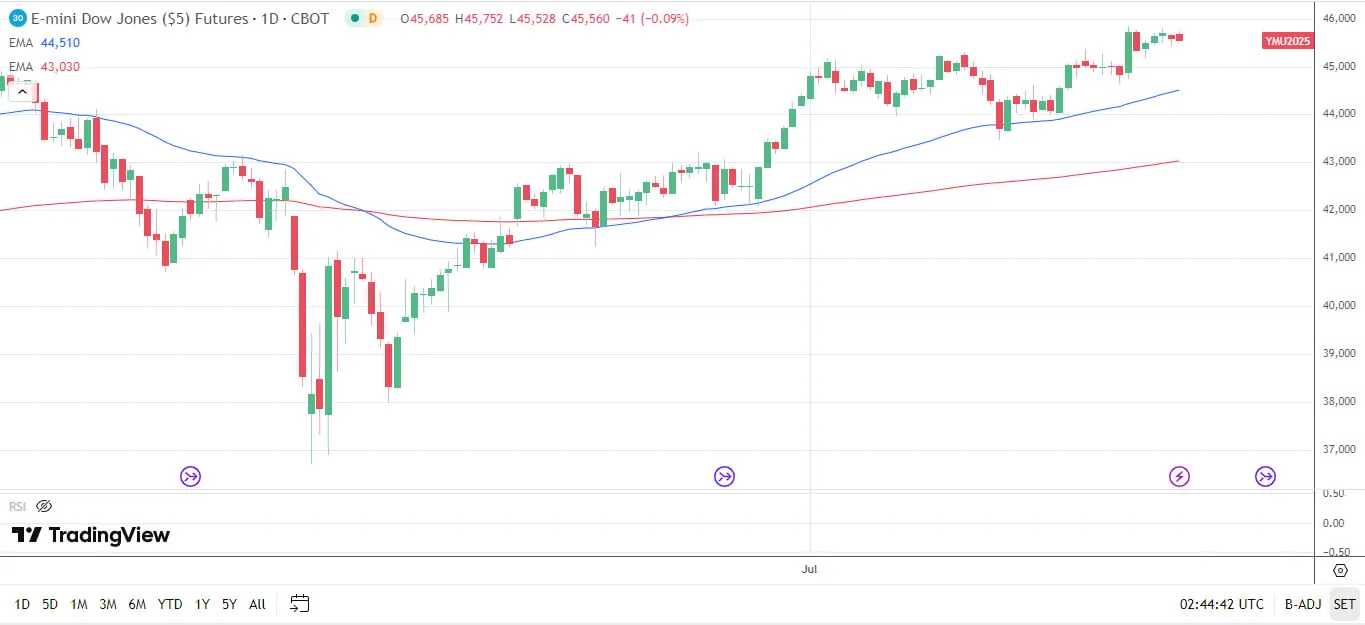 Cours Dow Jones - 02 septembre 2025 Cours Dow Jones - 02 septembre 2025