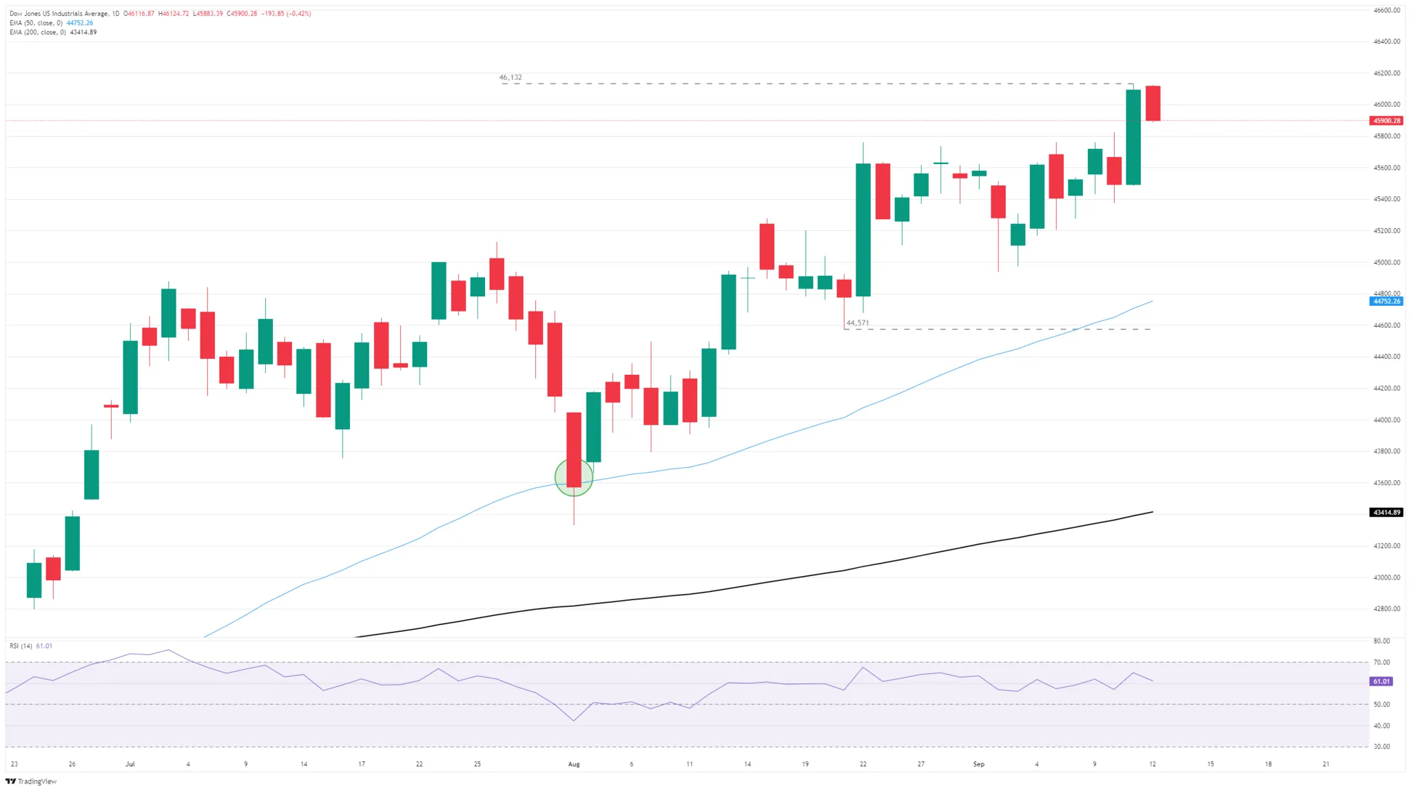 Cours DOW JONES - 13 septembre 2025