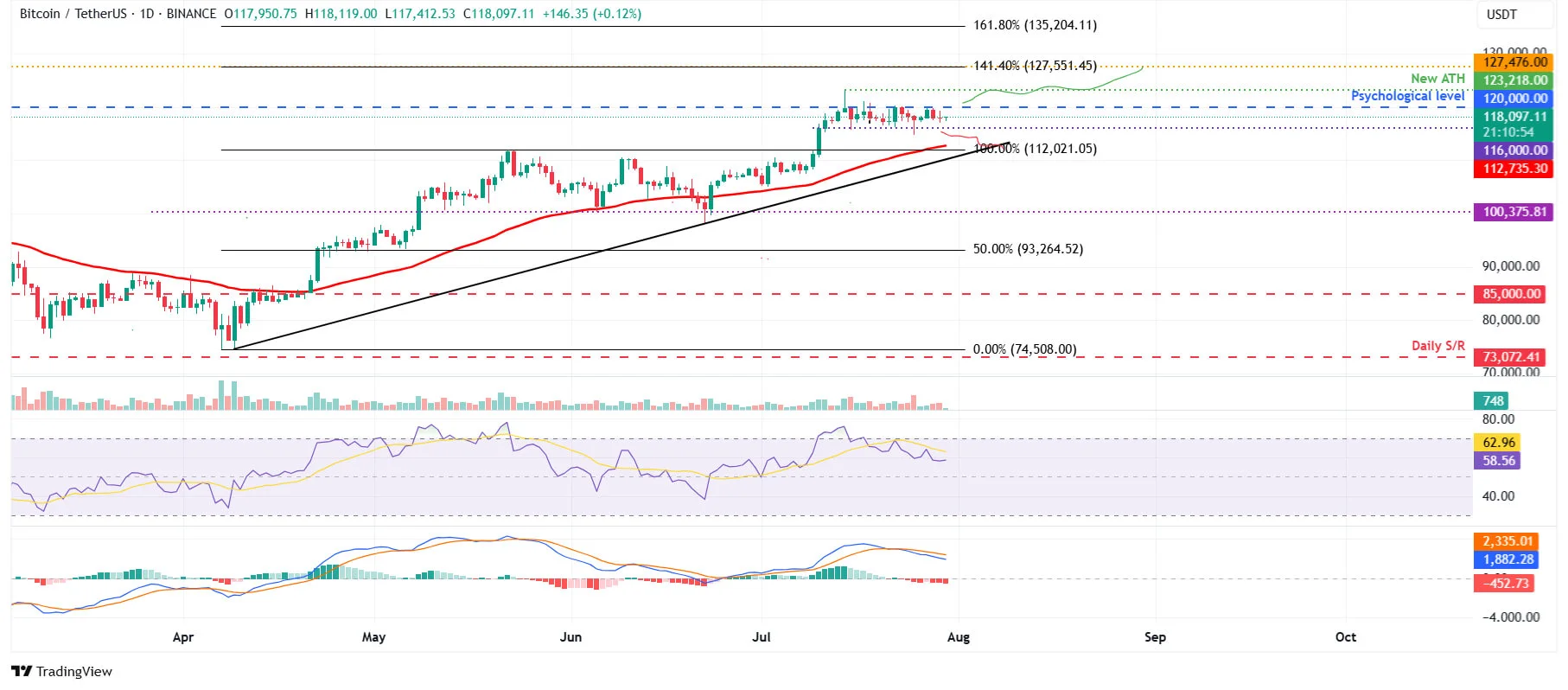 Cours du bitcoin (BTCUSDT) - 30 juillet 2025 Cours du bitcoin (BTCUSDT) - 30 juillet 2025
