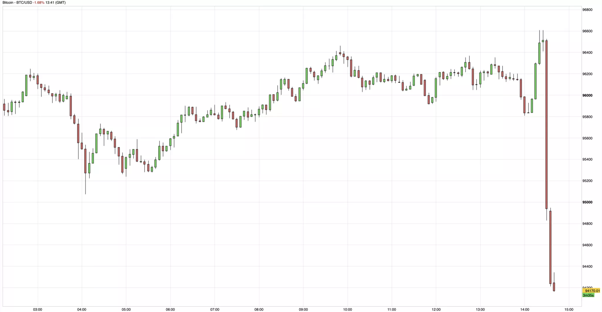Cours du Bitcoin du 12 février 2025 Cours du Bitcoin du 12 février 2025