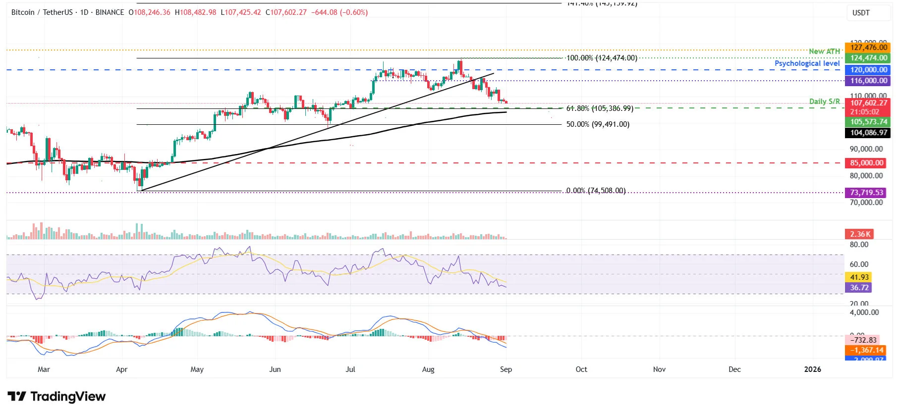 Cours du BTCUSD - 01 septembre 2025
